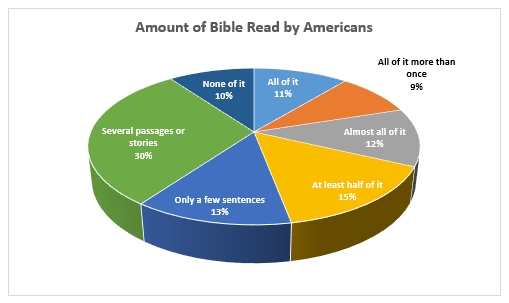 Biblical Illiteracy In The Church - Koinonia Bible Studies